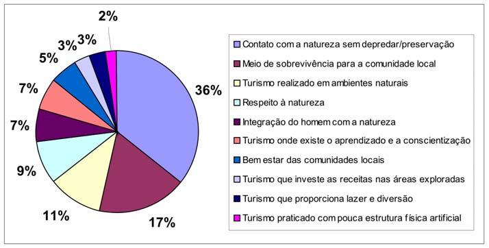 Lobo. Ecoturismo e percepção de impactos socioambientais sob a ótica dos.. cinco questões formuladas, além das variáveis de controle dos estratos da pesquisa: idade e grau de escolaridade.