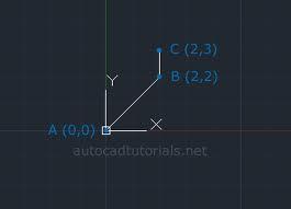 COORDENADAS Coordenadas cartesianas Coordenadas cartesianas ou absolutas são aquelas que tem como referência a origem do Autocad (0,0).