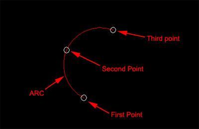 INFORMAÇÕES BÁSICAS Arco\ arc Cria um arco. Há várias opções para você. A mais usada é a três pontos.