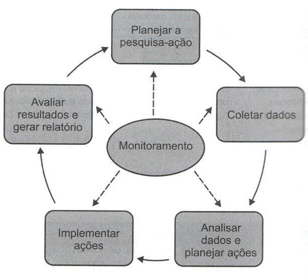 Princípios do A3 I ENCONTRO NACIONAL DE ENGENHARIA DE PRODUCAO pesquisa-ação, sendo a etapa de monitoramento realizado ao longo de todo o ciclo.