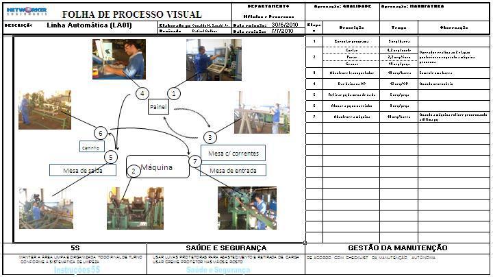 5ª Propor contramedidas: foram propostas contramedidas, validadas e apoiadas pelo gerente do PCP, para as causas raízes: implantação do 5S na linha; elaboração do trabalho padrão; e reestruturação do