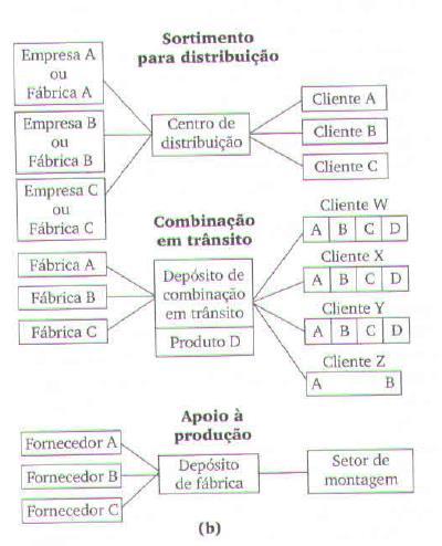 Consolidação Cross-docking Não possui estoque Envolve mais de um fabricante