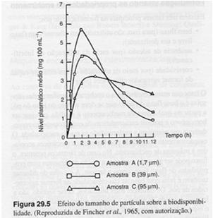 CÁPSULAS GELATINOSAS DURAS Cápsulas contendo Sulfisoxazol com três diferentes tamanhos de partículas.