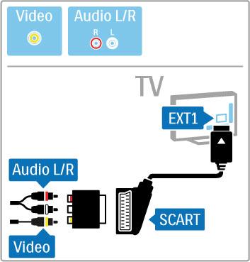 Vídeo Se tiver um dispositivo apenas com uma ligação de vídeo (CVBS), tem de utilizar um adaptador vídeo para SCART (não fornecido).