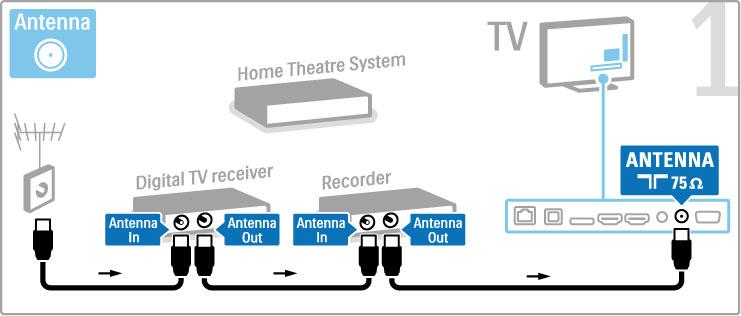 Receptor digital + gravador de discos + cinema em casa Se utilizar um receptor digital para ver televisão (uma set top box - STB) e não utilizar o telecomando do televisor, desligue a desactivação