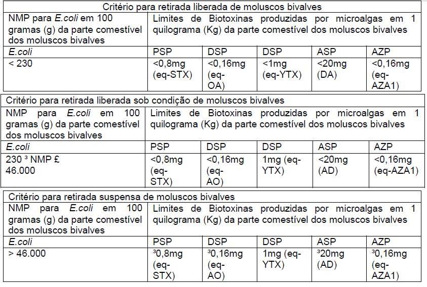 Suspensa Depende dos resultados obtidos no monitoramento INTOXICAÇÃO POR TOXINAS PARALISANTES DE BIVALVES (PSP) Dinoflagelados do gênero Alexandrium, Gymnodinium e Pyrodinium.