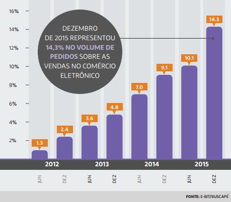 3 - CROSS DEVICE Share do M-Commerce no Brasil Volume