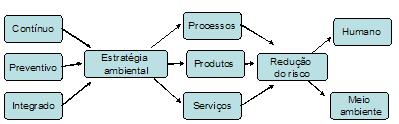 7 Fig. 5: Diagrama da definição de Produção Mais Limpa, segundo UNEP (2009).