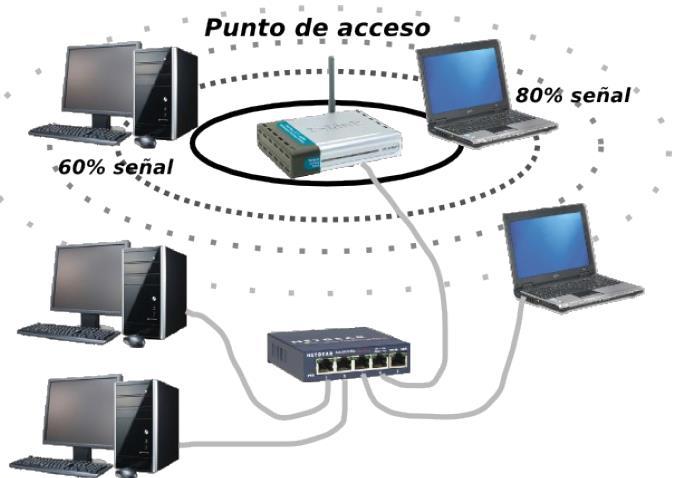 Rede de cable e inalámbrica Outra posible solución para os ordenadores que quedan fora da cobertura dun