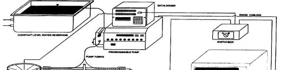 O computador é interfaciado a bomba através de uma porta serial e é também interfaceada a balança (durante a calibração da bomba) ou ao datalogger (durante a calibração do pluviômetro usando uma