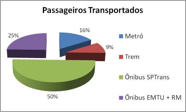 4. AVALIAÇÃO DOS PADRÕES DE DESLOCAMENTOS Impactos nos padrões de deslocamentos participação dos modos Modo de Transporte *Realizado Cenário 1 Cenário 2 Metrô 2.916.858 2.961.073 7.855.