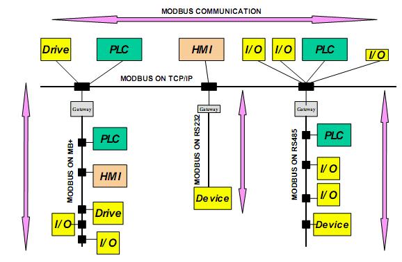 Modbus RTU Contexto de Aplicação O protocolo possui estrutura simples e define somente três tipos de mensagens: MODBUS Request PDU MODBUS Response PDU