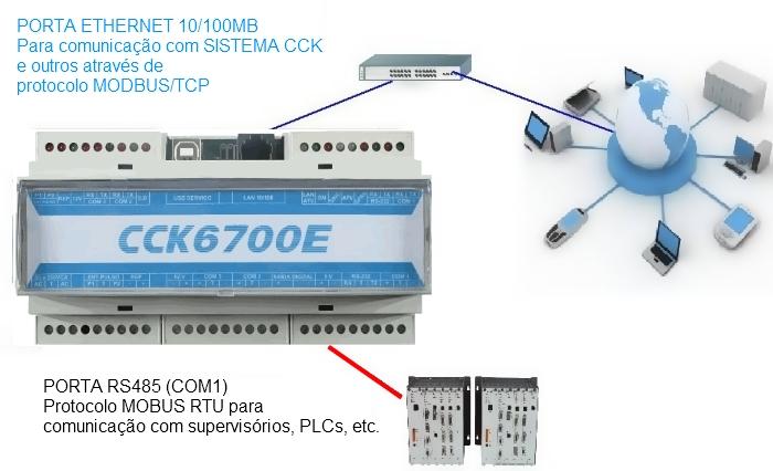 CCK Automação - Catálogo - CCK 6700E - 10 CONECTIVIDADE Portas de comunicação serial de uso simultâneo: PORTA COM1: porta de comunicação serial RS 485 protocolo de comunicação MODBUS RTU para