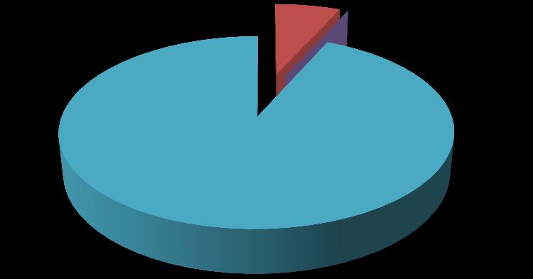 0) Ética % % % 06) Domínio de