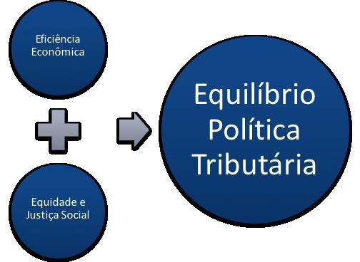 Princípios e objetivos Princípio da Neutralidade: Impostos não devem intervir na alocação de recursos dos