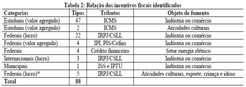 Empresas: dependentes de incentivos fiscais Fonte: Rezende e Dalmácio (2015).