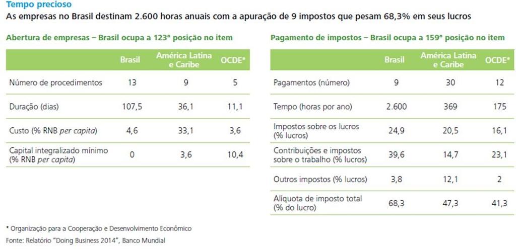 Compliance tributário do país Doing Business: desvantagem internacional Fonte: Deloitte - Pesquisa Compliance tributário no Brasil As estruturas das empresas para