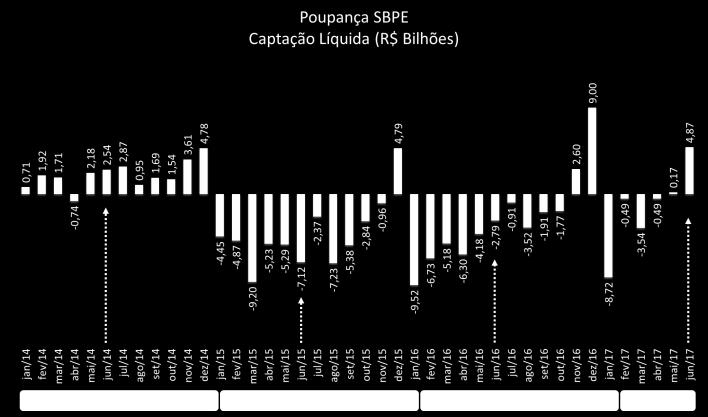 A captação líquida acumulada em 12 meses vem mostrando recuperação importante, conforme gráfico abaixo Poupança SBPE: Captação Líquida Em junho, pela segunda vez no ano, os depósitos nas cadernetas