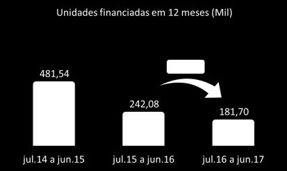 Cabe ressaltar que o resultado desse mês se mostrou muito expressivo frente ao registrado em igual período de 2016 (-R$ 2,79 bilhões).