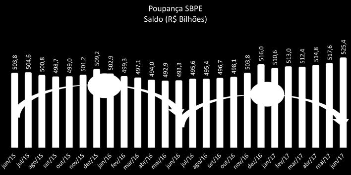 Outros Indicadores: Rentabilidade Acumulada no Ano INDICADOR 2010 2011 2012 2013 2014 2015 2016 2017* CDI¹ 9,80% 11,59% 8,40% 8,06% 10,81% 13,24% 14,00% 5,66% Poupança 2 6,90% 7,45% 6,48% 6,37% 7,08%