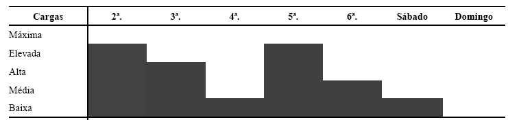 15 Figura 1. Representação gráfica do modelo de programação semanal de treinamento no período preparatório. Adaptado de Borin, Gomes e Leite, 2007.