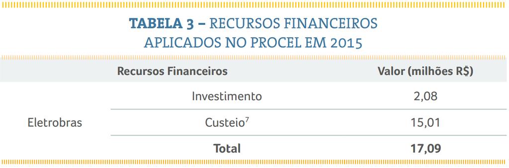 PROCEL Resultados