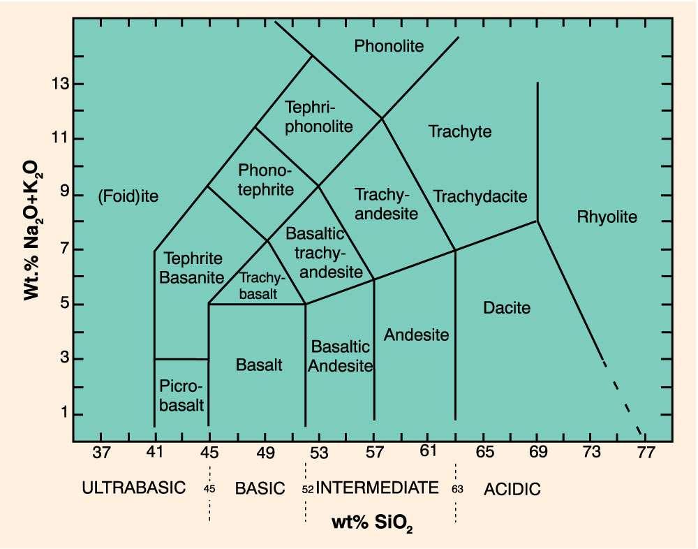 A chemical classification of volcanics based on total alkalis vs. silica.