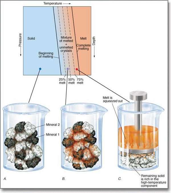 O magma resulta da fusão (altas temperaturas > 650 o C) de rochas ígneas,