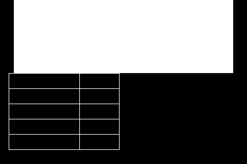 1º passo: Determinar as medianas dos eixos x e y 6 + 63 xv 58, 59, 60, 61, 6, 63, 64, 65, 66, 67 xv = xv = 6,5 83 + 83 yv 79, 80, 8, 8, 83, 83, 85, 85, 85, 86 xv = yv = 83 º passo: Após os cálculos