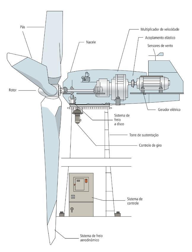 O Sistema Eólico Desenho