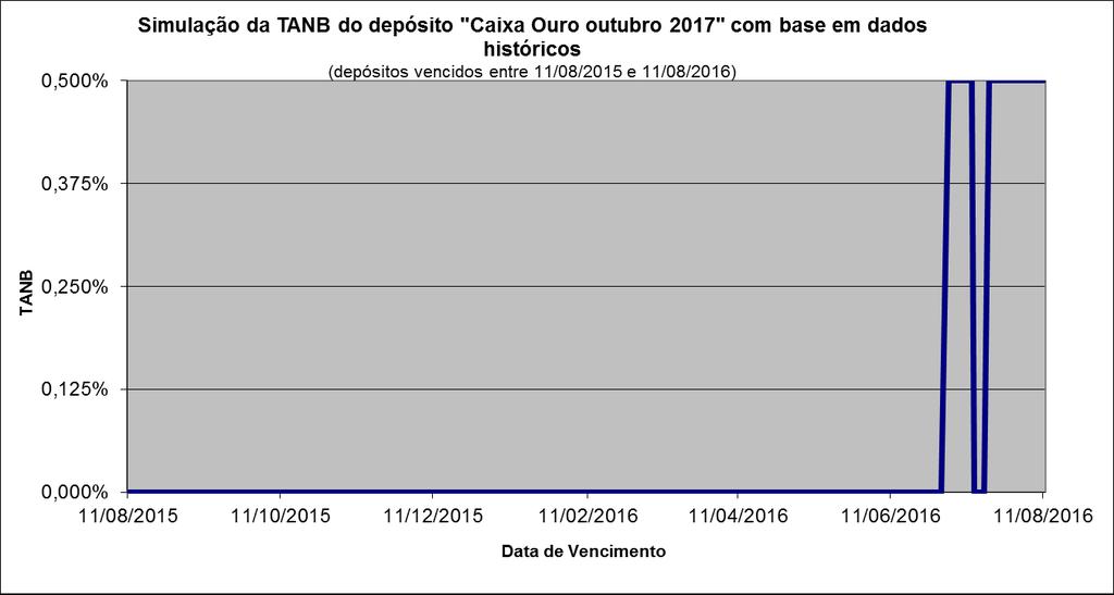 Anexo II Simulação da remuneração histórica (D) - Remuneração histórica do depósito (vencidos entre 11/08/2015 e 11/08/2016) Remuneração histórica (TANB) do depósito simulada com base na cotação do