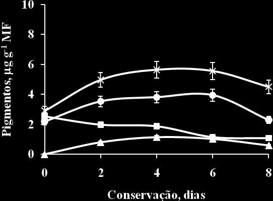 Figura 2. Clorofila total ( ), clorofila b ( ), clorofila a ( ) e carotenóides ( ) em abóbora minimamente processada mantidas a 4±0,5ºC por 8 dias.