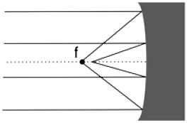 Para que haja o perfeito direcionamento dos raios de luz para a frente do veículo, a lâmpada deve estar posicionada a) nos focos dos espelhos E 1 e E 2.