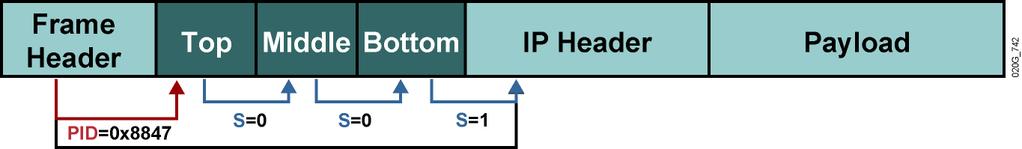 Formato do Label Stack O cabeçalho L2 especifica que o payload que se inicia após ele é um pacote que possui labels.