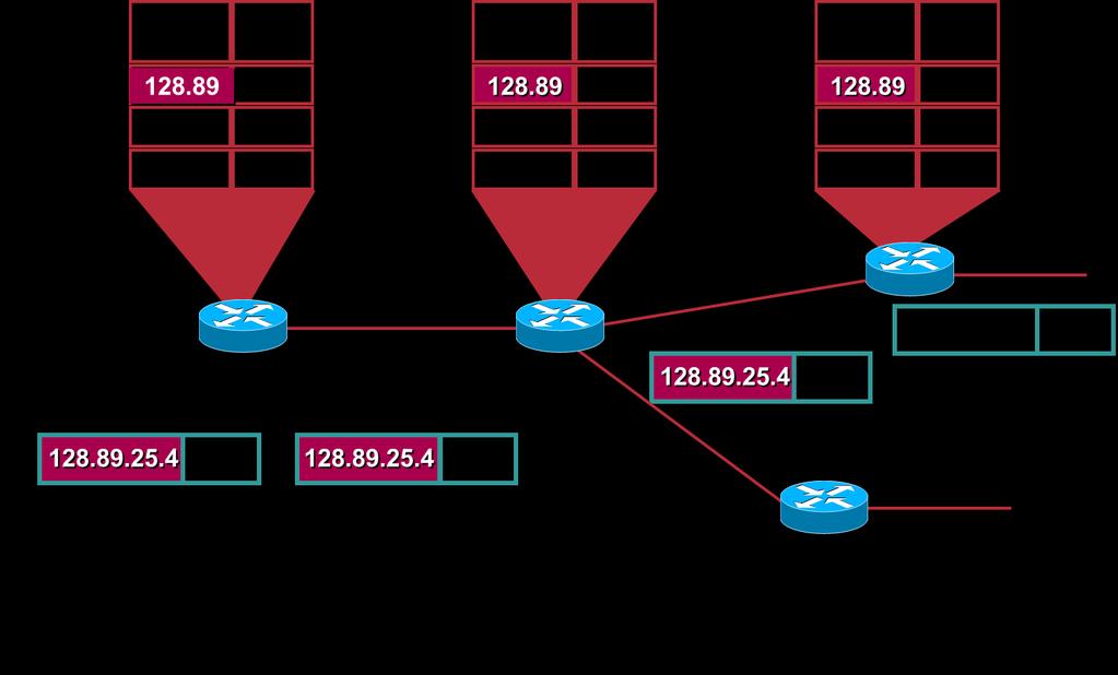 Roteamento IP Padrão: Distribuição