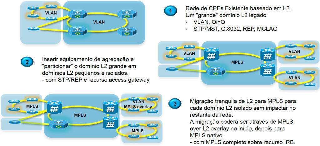 L2VPN Utilizado para Redes de