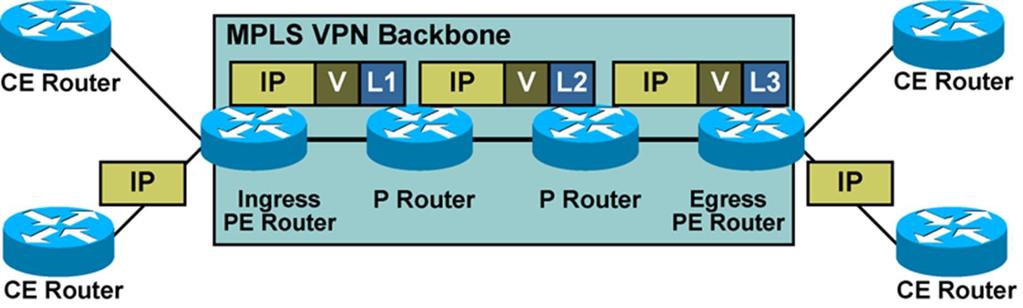 L3VPN: