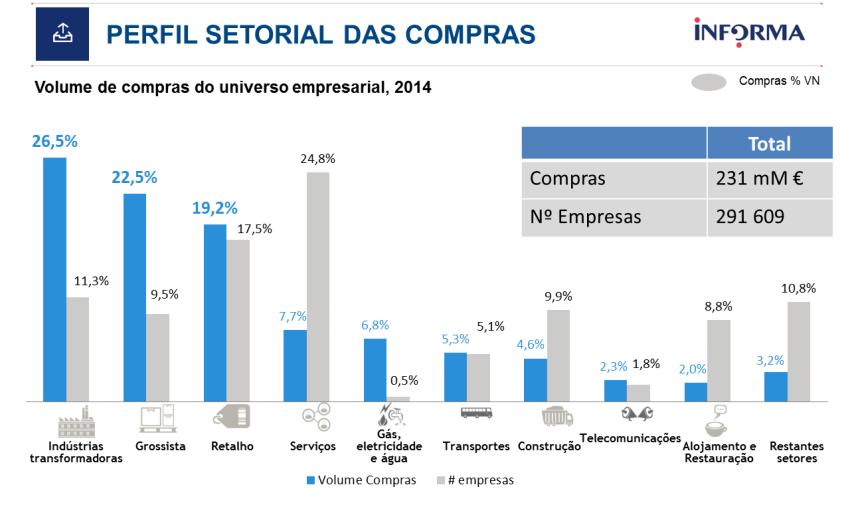 Os subsetores dos produtos petrolíferos e a indústria automóvel são os que assumem mais peso nas Indústrias Transformadoras.