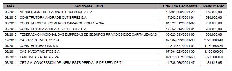 O quadro abaixo ilustra os principais tomadores de serviços da IBATIBA constante na DIRF: Ocorre que, não obstante os vultuosos recebimentos, a IBATIBA, no período de 2010 e 2012, não declarou