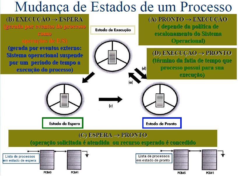 2.5 Mudanças de Estado de um Processo Um processo pode sofrer as seguintes mudanças de estado: (a) pronto para execução; (b) execução para espera; (c) espera para o estado