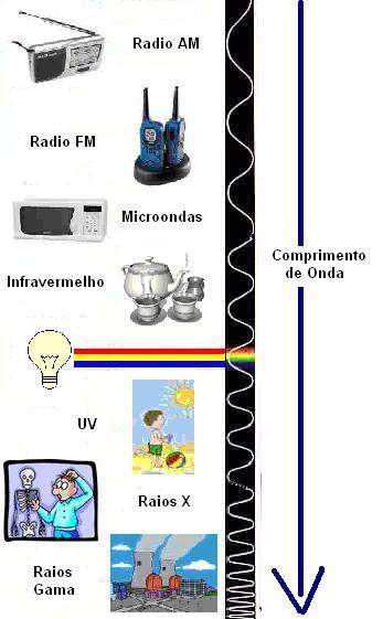 A radiação eletromagnética pode ser descrita e/ou apresentada como sendo um feixe de fótons (pacotes de energia).