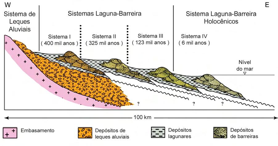 Figura 3 - Corte esquemático mostrando a estrutura da Planície Costeira do Rio Grande do Sul (Modificado de Tomazelli &