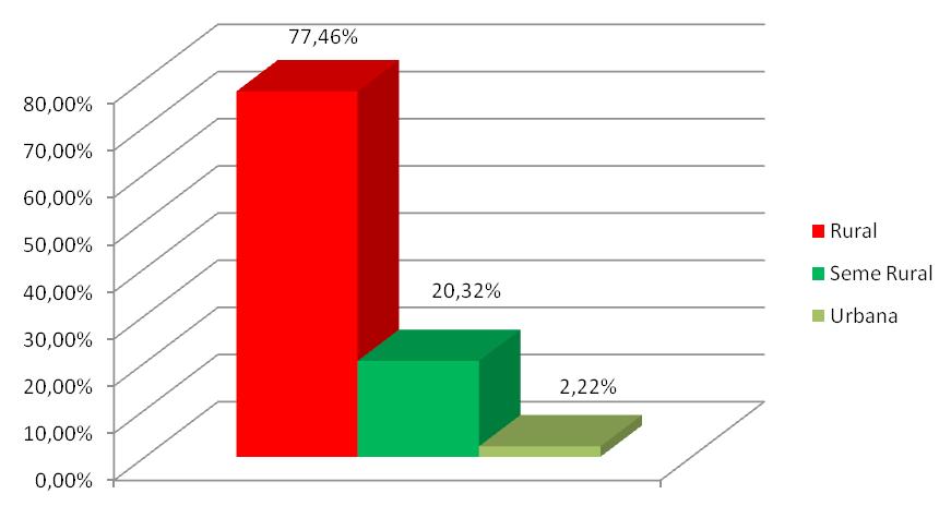Gráfico 6: Porcentaxe de municipios segundo tipoloxía Xunta. Fonte: elaboración propia a partir datos IGE. Gráfico 7: Porcentaxe de Ppoboación segundo tipoloxía de Municipio.