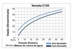 CHUVEIROS &