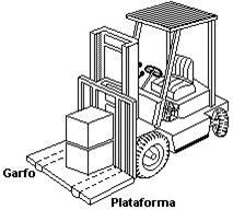 5. (UEL-PR) Uma empilhadeira, cuja massa é 500 kg, faz pequenos percursos de 10 m em piso horizontal, com velocidade constante de 0,800 m/s, transportando uma pilha de dois caixotes de 100 kg cada um.