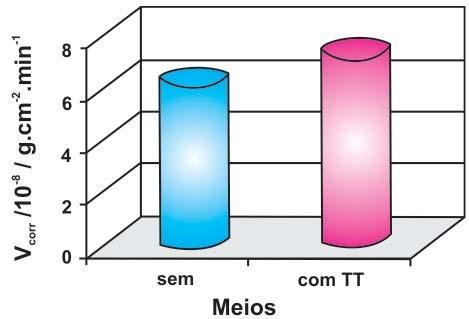 Priscila Anunziato et al. Figura 1 - Velocidade de corrosão para o aço inoxidável 430 imerso em H 2 1 mol L -1 sem ( ) e com ( ) TT.