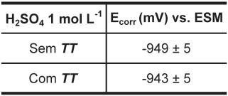 Tabela 1 - Potenciais de corrosão para o aço 430 em H 2 1 mol L -1 sem e com TT. (equação 1) Onde: V corr = velocidade de corrosão (g.cm -2.