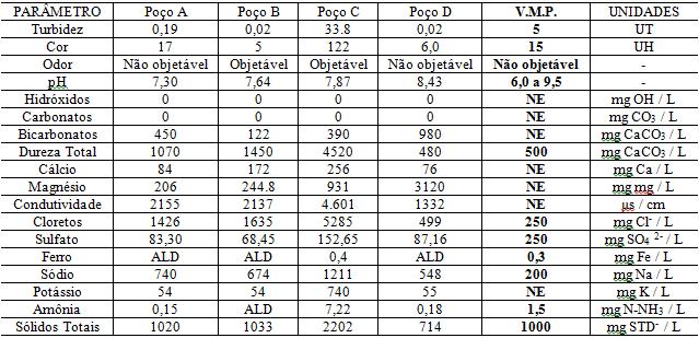 Tabela 2 Resultados das análises físico-química dos poços A, B, C e D Legenda: V.M.P. Valor Máximo Permitido.