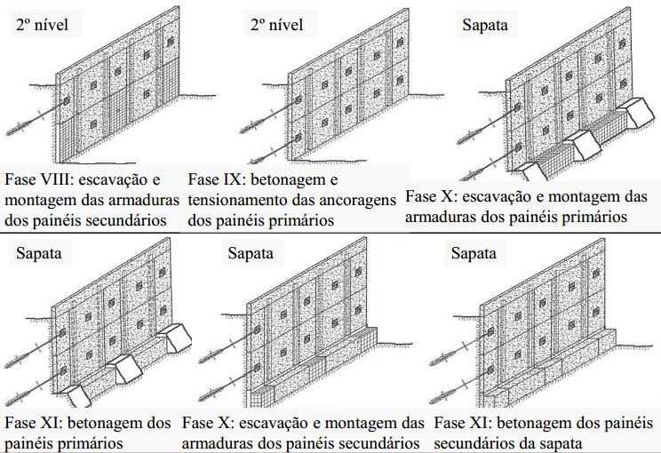 9 (adaptado de Guerra, 1999) Fase Descrição 5 Escavação do 2º nível, por painéis alternados 5A 5B 5C 5D Montagem da armadura Colocação de almofada de areia na base do painel