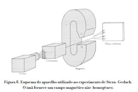 O experimento de Stern-Gerlach Em 1922, foi mostrado que o momento magnético dos átomos de prata é